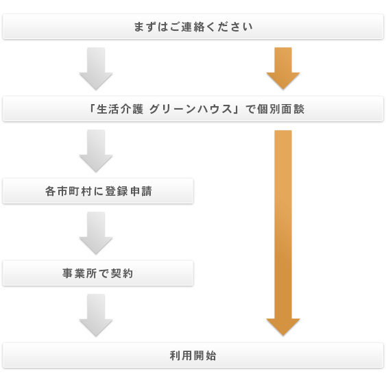 ご利用までの流れ