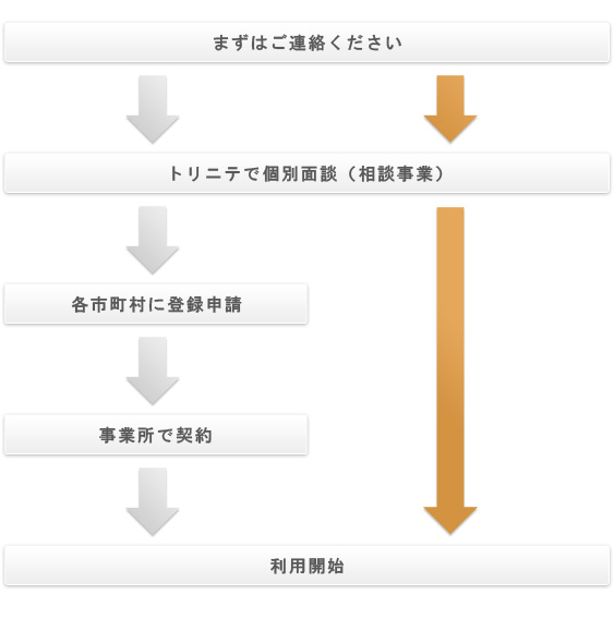 ご利用までの流れ
