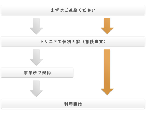 ご利用までの流れ